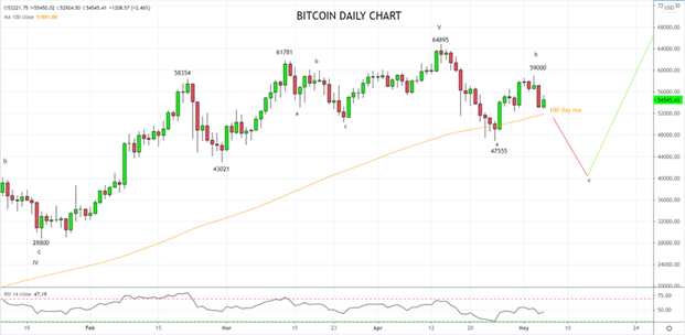 Bitcoin Daily Chart